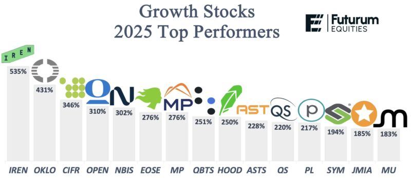 Image for the Tweet beginning: THE TOP GROWTH PERFORMERS OF