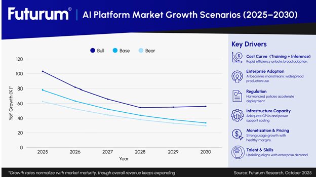 Image for the Tweet beginning: New AI Market Data: Global