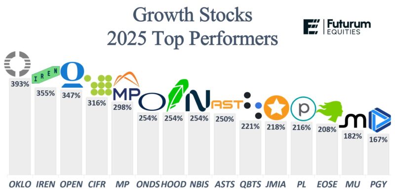 Image for the Tweet beginning: THE TOP GROWTH PERFORMERS OF